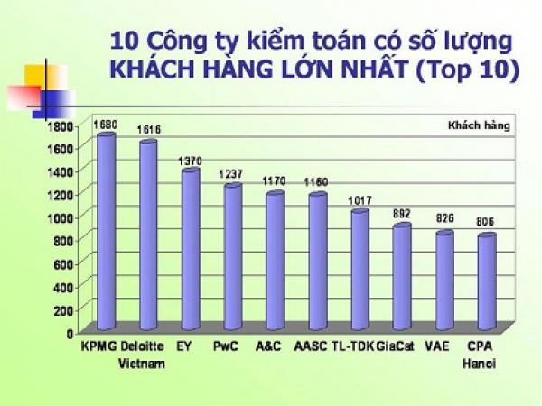 BẠN CÓ BIẾT 10 CÔNG TY KIỂM TOÁN LỚN NHẤT VIỆT NAM NĂM 2012?