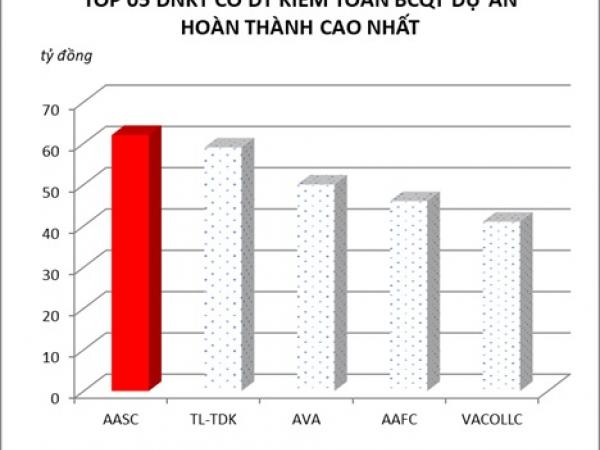 DỊch vụ kiểm toán báo cáo quyết toán dự án hoàn thành